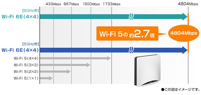 NEC Wi-Fi 6E WX11000T12 無線LANルーター 11ax PA-WX11000T12 Aterm 対応トライバンド 6GHz+5GHz+2.4GHz