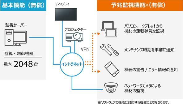 さらに機能が充実した「複数台監視制御ソフトウェア」