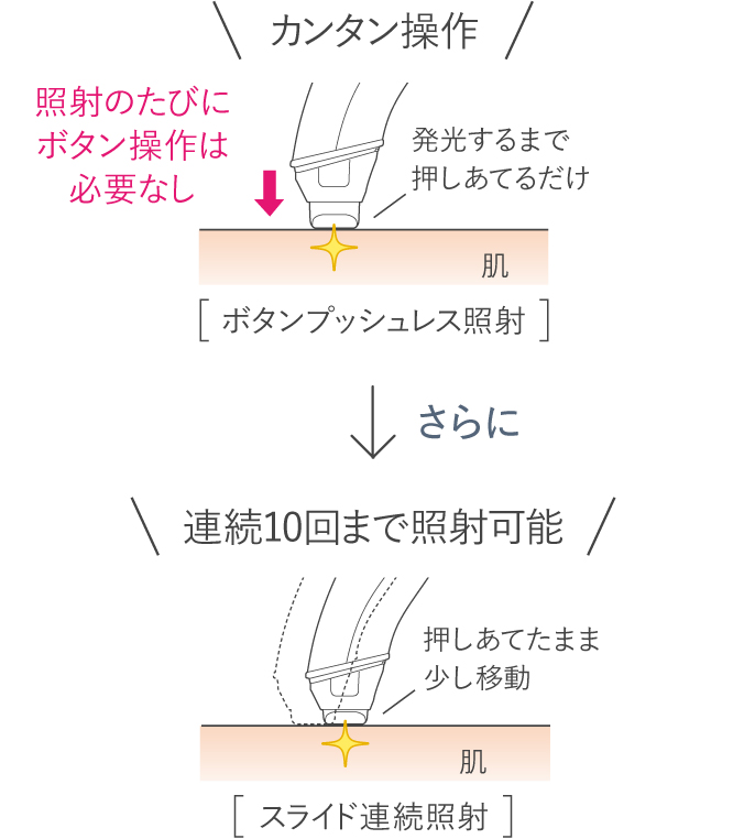 [ボタンプッシュレス照射]カンタン操作。発光するまで押しあてるだけ。照射のたびにボタン操作は必要なし。,[スライド連続照射]連続10回まで照射可能。押しあてたまま少し移動。