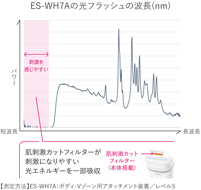 光フラッシュの波長グラフ：肌刺激カットフィルターが刺激になりやすい光エネルギーを一部吸収するから刺激を感じにくい。