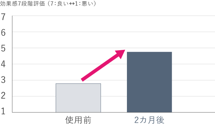 棒グラフ：効果感7段階評価（７：良い⇔１：悪い）,使用前：3弱,2か月後：5弱