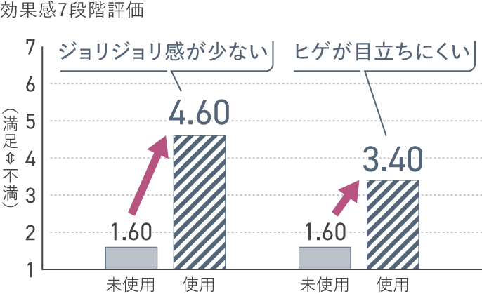 グラフ：効果感7段階評価（未使用に比べて使用後はジョリジョリ感の少なさ、ヒゲの目立ちにくさを実感）