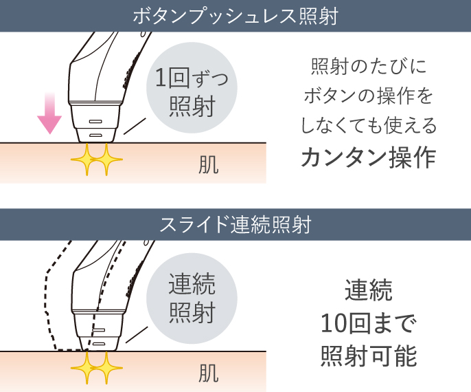 [ボタンプッシュレス照射]照射のたびにボタンの操作をしなくても使えるカンタン操作。[スライド連続照射]連続10回まで照射可能。