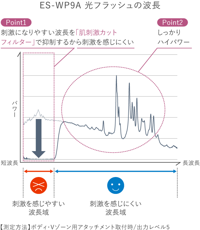 光フラッシュの波長グラフ：刺激になりやすい波長を肌刺激カットフィルターで抑制するから刺激を感じにくい。