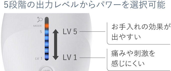 5段階の出力レベルからパワーを選択可能,[レベル5]お手入れの効果が出やすい,[レベル1]痛みや刺激を感じにくい