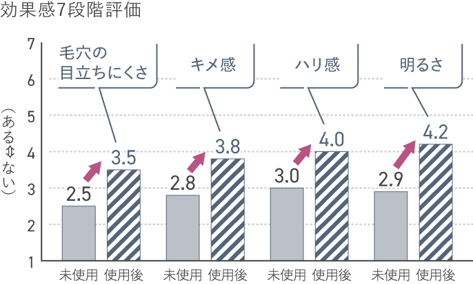 グラフ：効果感7段階評価（使用前に比べて使用後は肌がなめらかに、スベスベに、毛穴がめだちにくく）