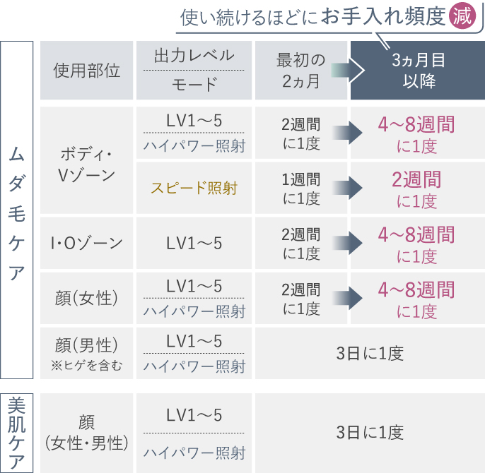 図：最初の2ヵ月に比べ3ヵ月目以降は使い続けるほどにお手入れ頻度減。ボディ・Vゾーン、I・Oゾーン、顔（女性）は2週間に1度が4〜8週間に1度に減少。スピード照射モードだと1週間に1度が2週間に1度に減少。顔（男性）は3日に1度のお手入れ頻度。