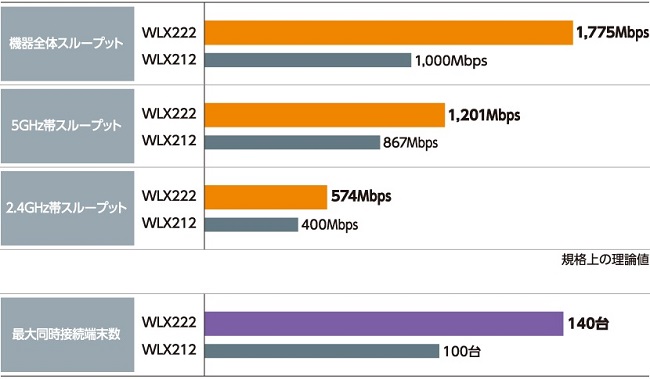 e-TREND｜ヤマハ WLX WLX222(W) [Wi-Fi6 無線LANアクセスポイント