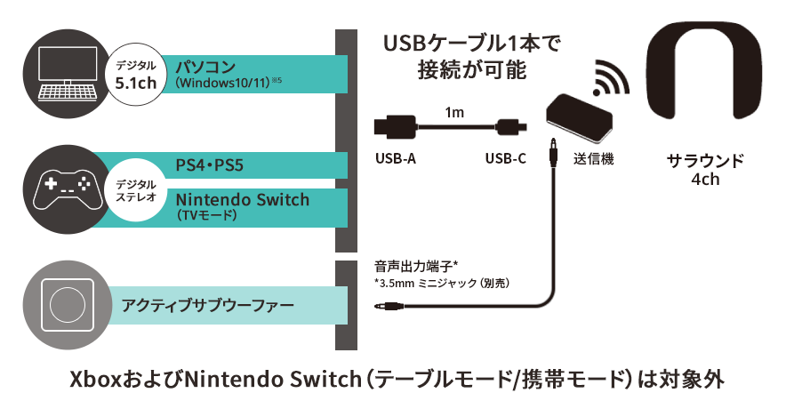 デジタル5.1chパソコン　デジタルステレオPS4・PS5・Nintendo Switch（TVモード）USBケーブル1本で接続が可能　サラウンド4ch