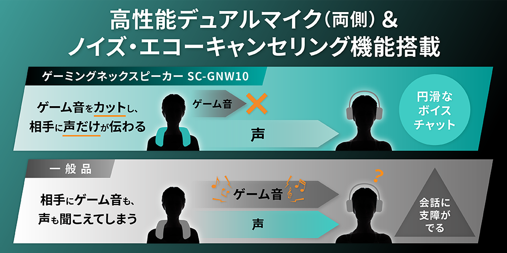 高性能デュアルマイク（両側）＆ノイズ・エコーキャンセリング機能搭載