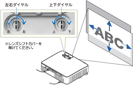 レンズシフトダイヤル（左右・上下）と表示画面の移動方向のイメージ