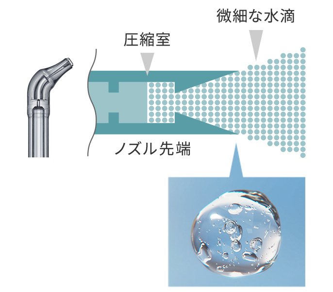 圧縮室、ノズル先端、微細な水滴