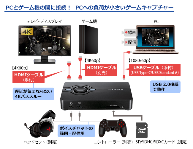 HDMIキャプチャー　ハードウェアエンコード型　GV-US2C/HD 新品未開封