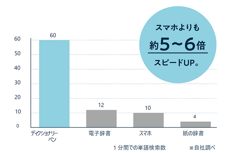 スマホよりも約5〜6倍スピードUP。