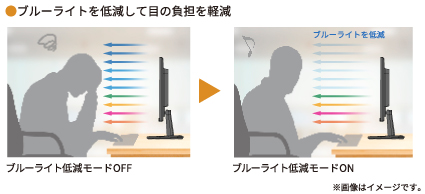 ブルーライトを低減して目の負担を軽減