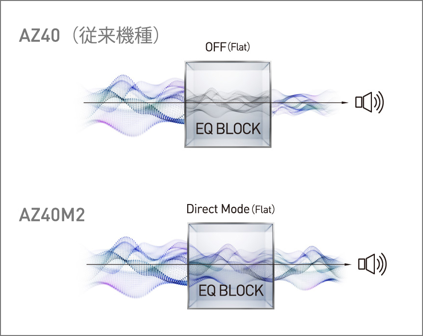 イコライザー回路を経由せず音質劣化を低減するダイレクトモード