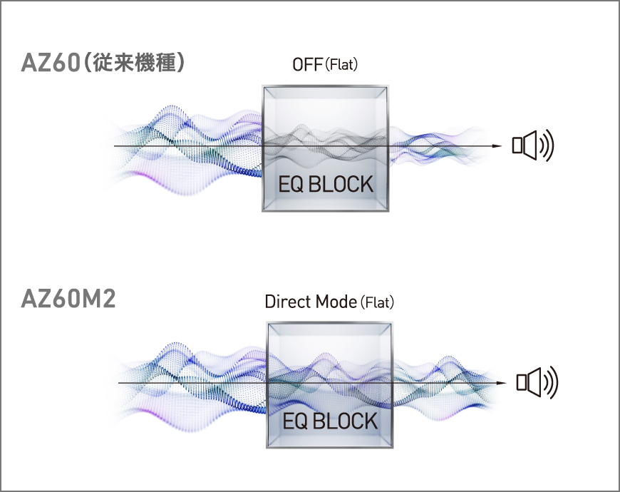 イコライザー回路を経由せず音質劣化を低減するダイレクトモード