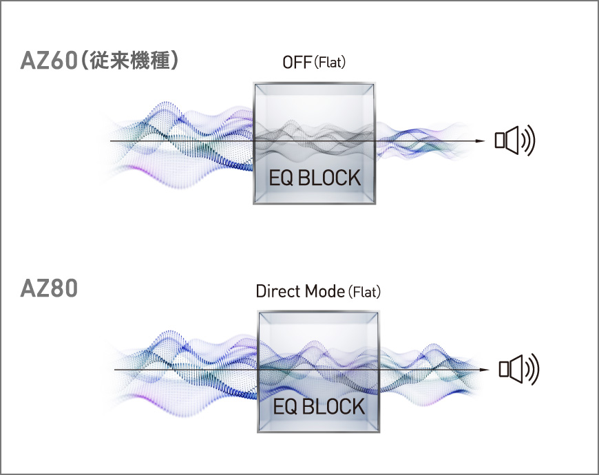 音の純度を高めるダイレクトモード