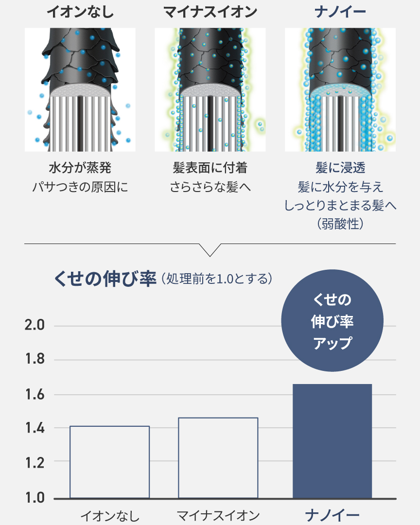 イオンなし、マイナスイオン、ナノイーの説明イラストと、くせの伸び率を比較した棒グラフ