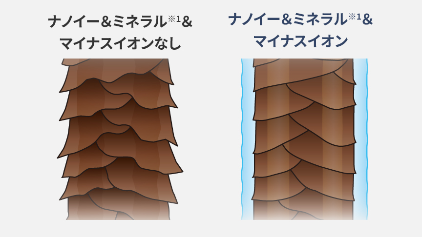 イメージイラスト:ナノイー&ミネラル&マイナスイオン搭載・非搭載の比較