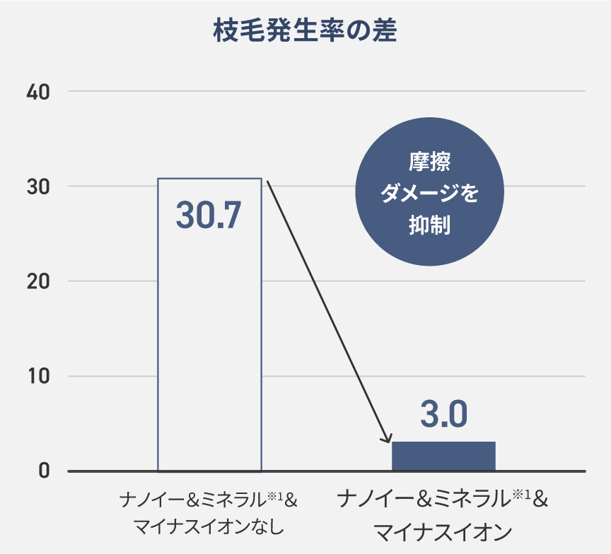 枝毛発生率の差?グラフ