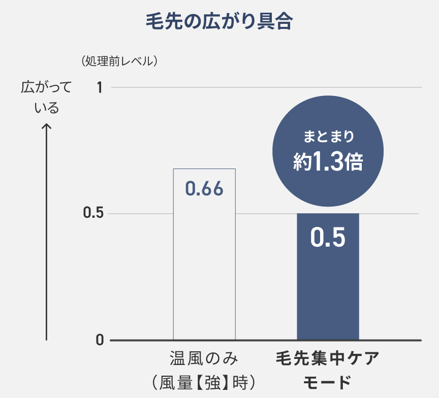 毛先の広がり具合グラフ
