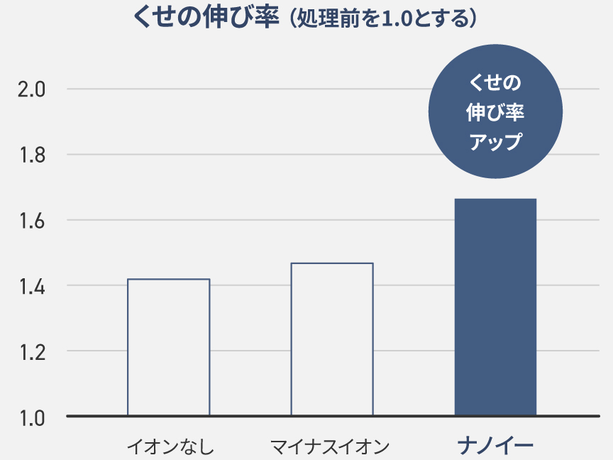 くせの伸び率グラフ