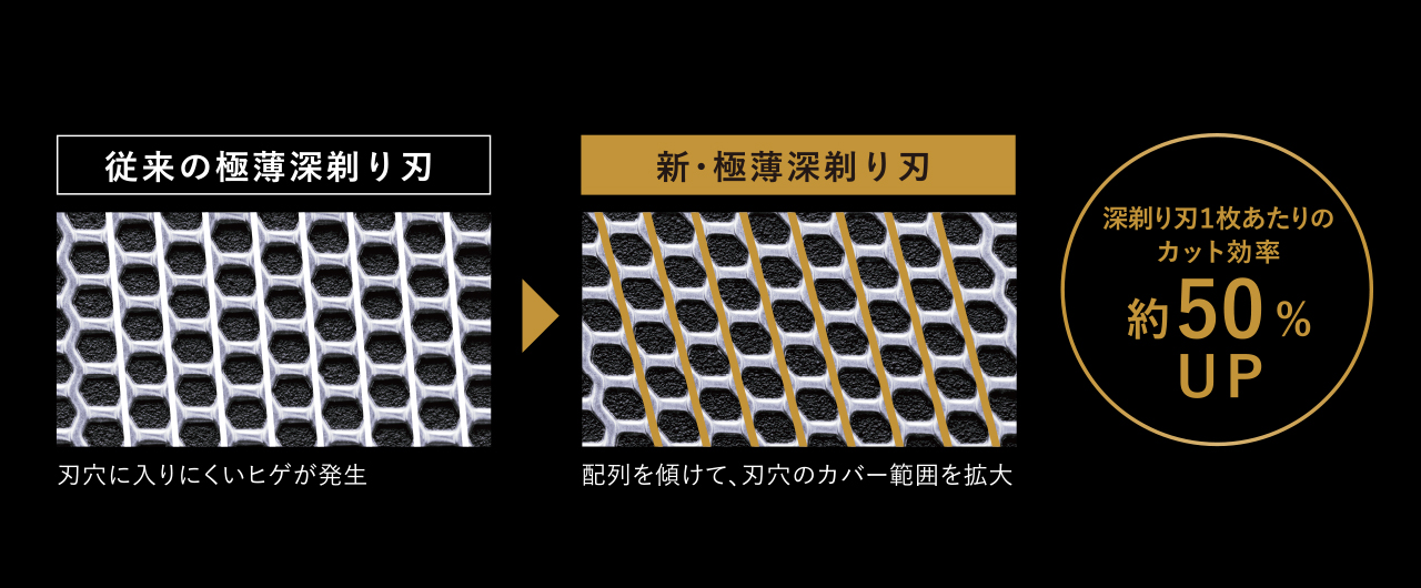 従来の極薄深剃り刃、刃穴に入りにくいヒゲが発生→新・極薄深剃り刃、配列を傾けて、刃穴のカバー範囲を拡大、深剃り刃1枚あたりのカット効率 約50％UP