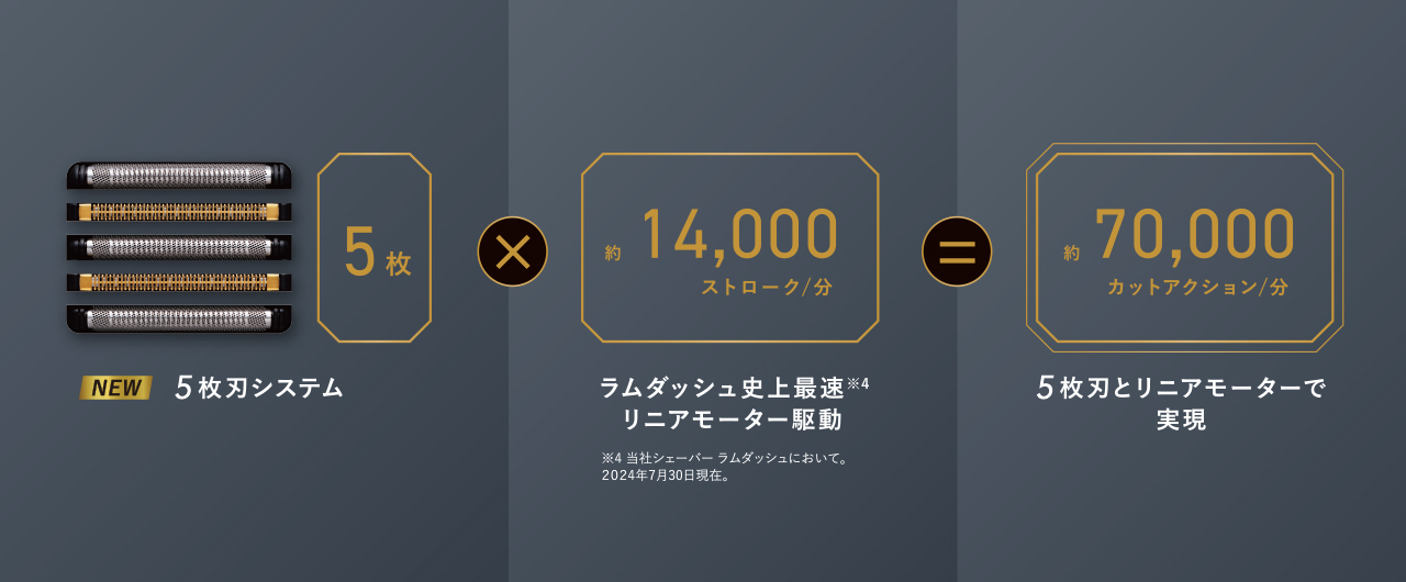 5枚 NEW5枚刃システム × 約14,000ストローク/分 ラムダッシュ史上最速（※4）リニアモーター駆動 ※4 メーカーシェーバー ラムダッシュにおいて。2024年7月30日現在。 ＝ 約70,000カットアクション/分 5枚刃とリニアモーターで実現