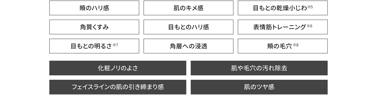 頬のハリ感,肌のキメ感,目もとの乾燥小じわ※5,角質くすみ,目もとのハリ感,表情筋トレーニング※6,目もとの明るさ※7,角層への浸透,頬の毛穴※8,化粧ノリのよさ,肌や毛穴の汚れ除去,フェイスラインの肌の引き締まり感,肌のツヤ感