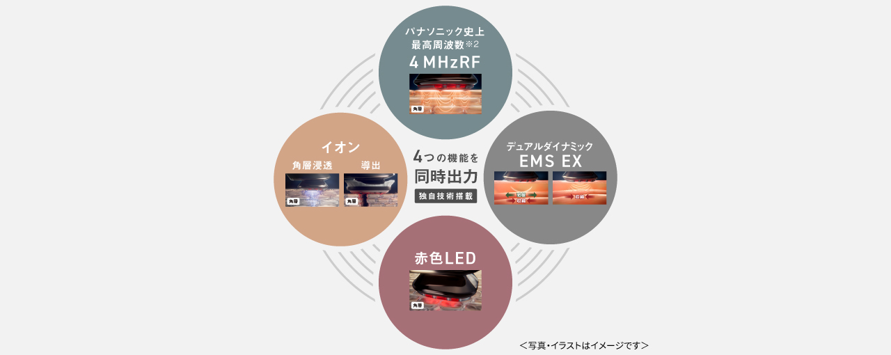 イメージ：4 MHzのパナソニック史上最高周波※2 RF × デュアルダイナミックEMS EX × 赤色LED ×  イオン 角層浸透・導出