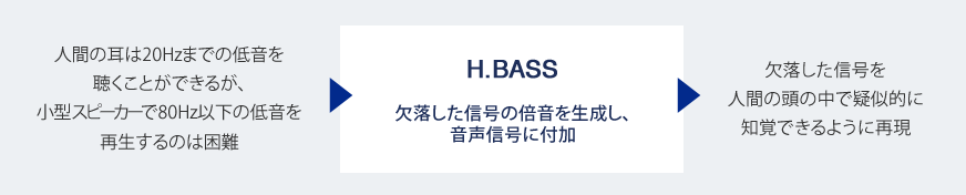 人間の耳は20Hzまでの低音を聴くことができるが、小型スピーカーで80Hz以下の低音を再生するのは困難 H.BASS 欠落した信号の倍音を生成し、音声信号に付与 欠落した信号を人間の頭の中で疑似的に知覚できるように再現