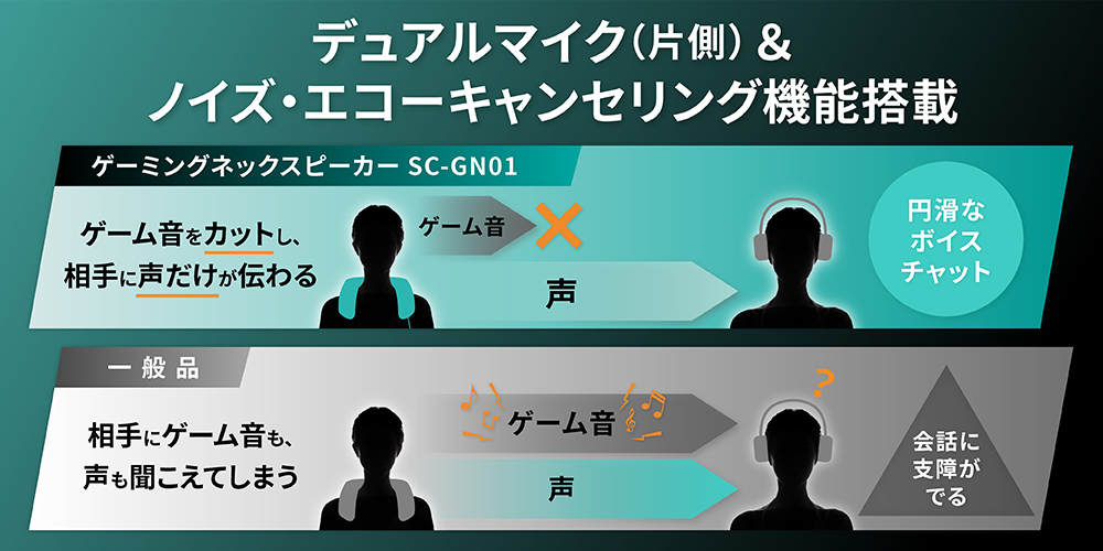 デュアルマイク(片側)&ノイズ・エコーキャンセリング機能搭載