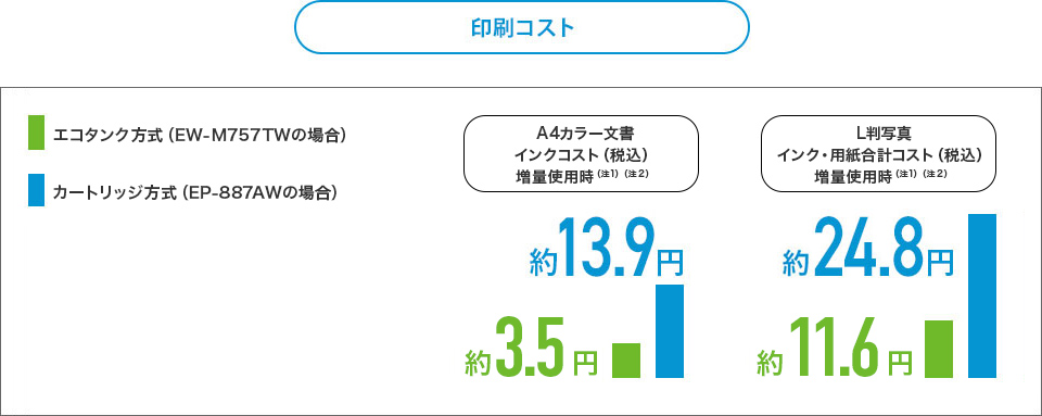 印刷コスト A4カラー文書インクコスト、L判写真インク・用紙合計コスト