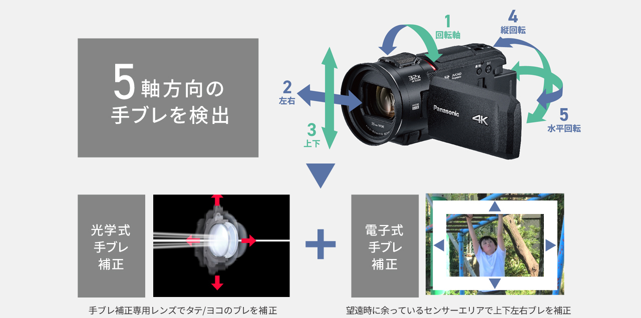 5軸方向の手ブレを検出