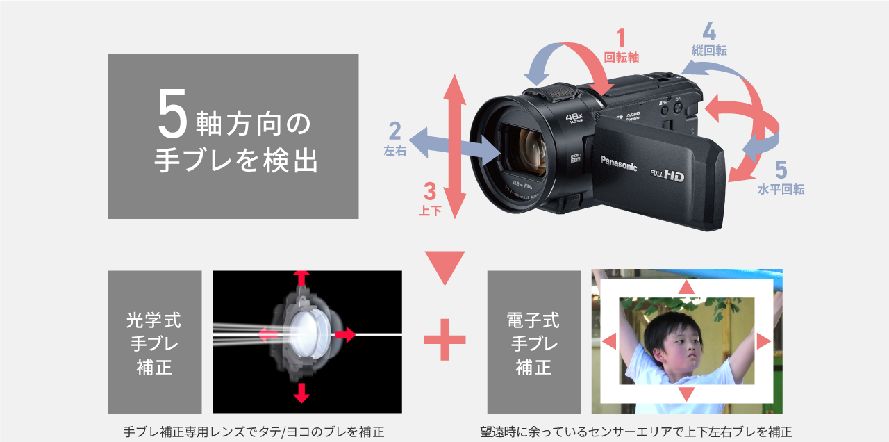 5軸方向の手ブレを検出