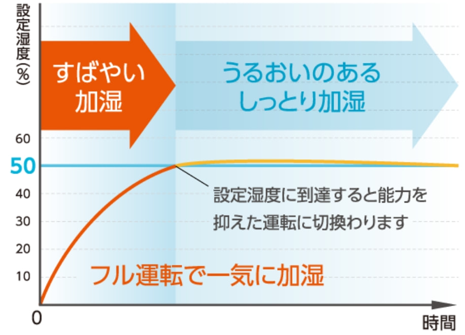 全機種インバーターでさらに快適