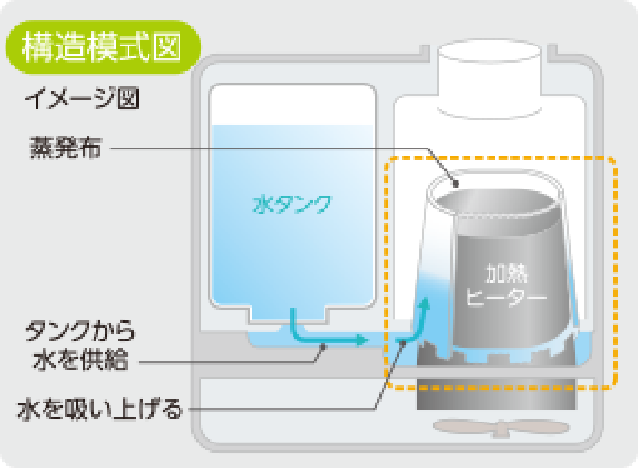 スチームファン蒸発式【加湿のしくみ】