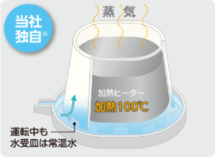 スチームファン蒸発式【加湿のしくみ】