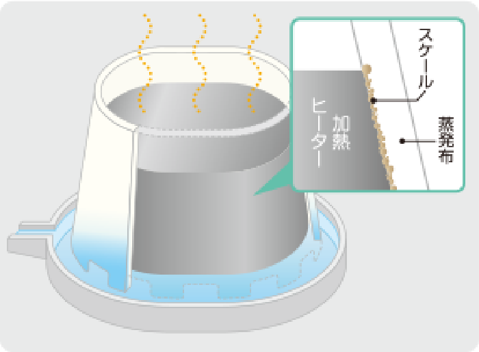 スチームファン蒸発式【加湿のしくみ】