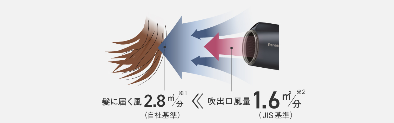 髪に届く風2.8m3/分（自社基準）、吹出口風量1.6m3/分（JIS基準）