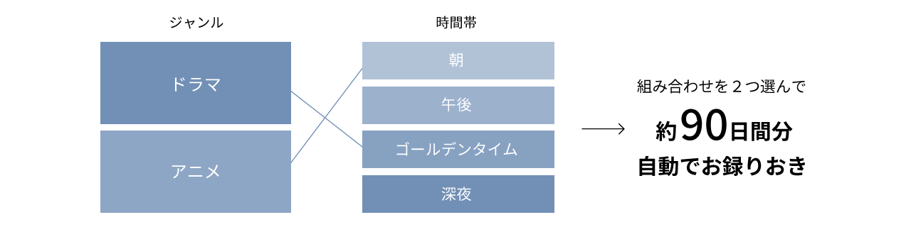 画像:組み合わせを2つ選んで約90日間分自動でお録りおき