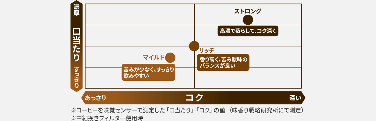 口当たりとコクに関するグラフ(縦軸:「口当たり」すっきりから濃厚、横軸:「コク」あっさりから深い)マイルドが口当たりすっきりでコクがあっさりしてるところに位置し、苦みが少なく、すっきりしていて飲みやすいという特徴がある。リッチがコクも口当たりも中庸に位置し、香り高く、苦み酸味のバランスがよいという特徴がある。ストロングが口当たり濃厚でコクが深いところに位置し、高温で蒸らして、コク深くという特徴がある。※コーヒーを味覚センサーで測定した「口当たり」「コク」の値(味香り戦略研究所にて測定)※中細挽きフィルター使用時