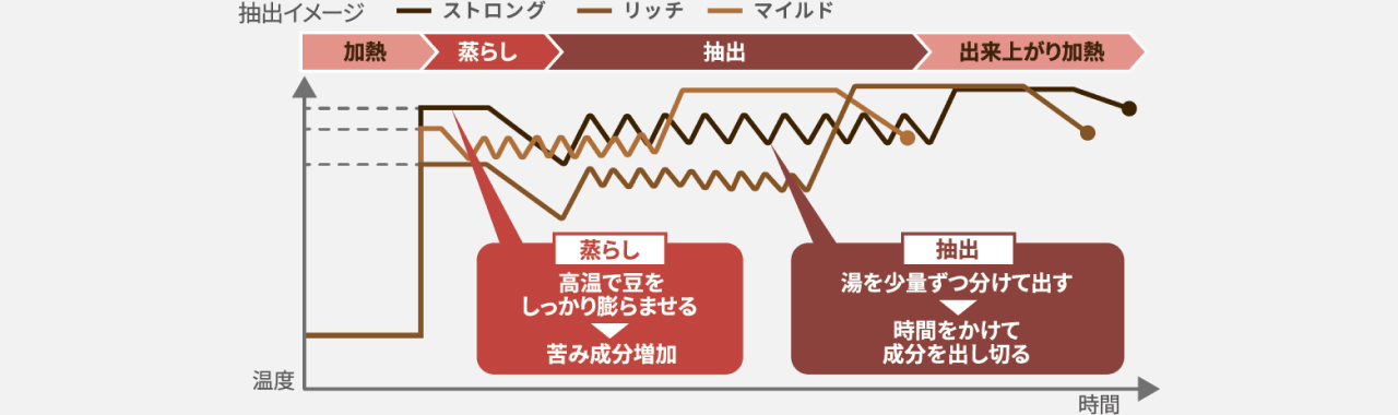抽出イメージグラフ(ストロング、リッチ、マイルド)(縦軸:温度、横軸:時間)ストロングは高温で蒸らし抽出にも時間をかける。リッチは抽出時間が短い。マイルドは蒸らしの温度が低めで出来上がり加熱で温度を上げている。「蒸らし」は苦み成分増加のために高温で豆をしっかり膨らませる工程。「抽出」は湯を少量ずつ分けて出し時間をかけて成分を出し切る工程。