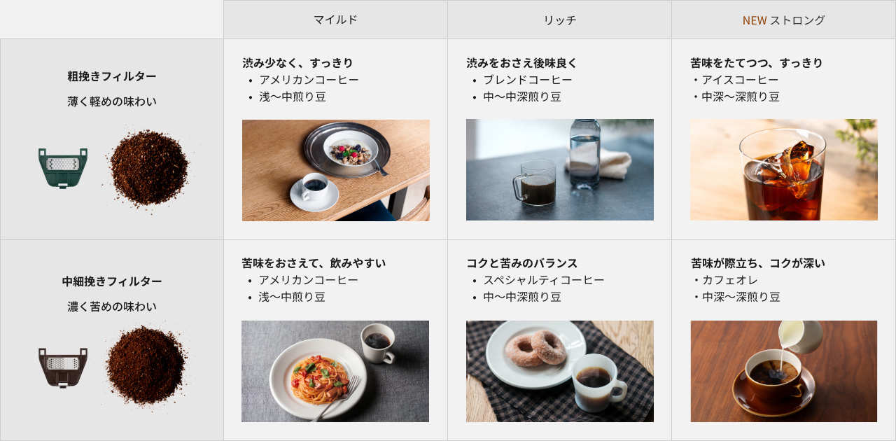 粗挽きフィルター 特長:薄く軽めの味わい。 マイルド:渋み少なく、すっきり(アメリカンコーヒー、浅〜中煎り豆) リッチ:渋みをおさえ後味良く(ブレンドコーヒー、中〜中深煎り豆) NEW ストロング:苦味をたてつつ、すっきり(アイスコーヒー、中深〜深煎り豆); 中細挽きフィルター 特長:濃く苦めの味わい。 マイルド:苦味をおさえて、飲みやすい(アメリカンコーヒー、浅〜中煎り豆) リッチ:コクと苦みのバランス(スペシャルティコーヒー、中〜中深煎り豆) NEW ストロング:苦味が際立ち、コクが深い(カフェオレ、中深〜深煎り豆)