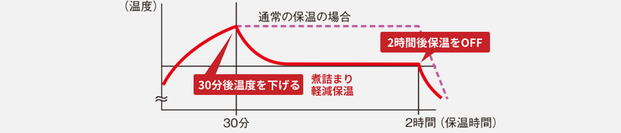 保温時間と温度に関するグラフ(縦軸:温度、横軸:保温時間)。保温時間30分までは温度を上げ、30分で温度を下げて煮詰まり軽減保温となり、2時間後保温がOFFとなりさらに温度が下がっている。