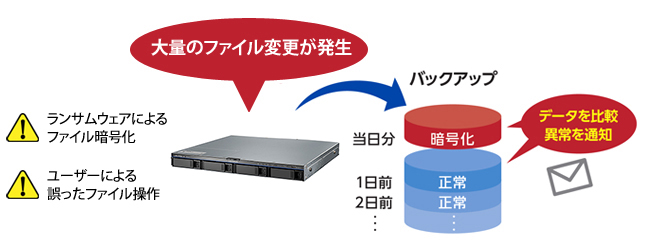 ランサムウェア対策(不正ファイル操作検知)機能