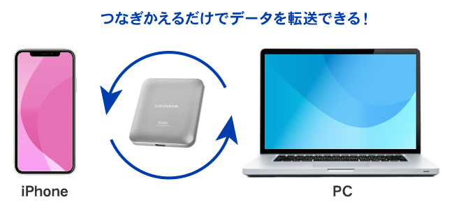 iPhoneからPCへのデータ転送もらくらく！