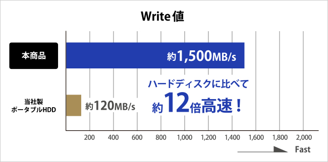 Write値：約1,500MB/s。ハードディスクに比べて約12倍高速！