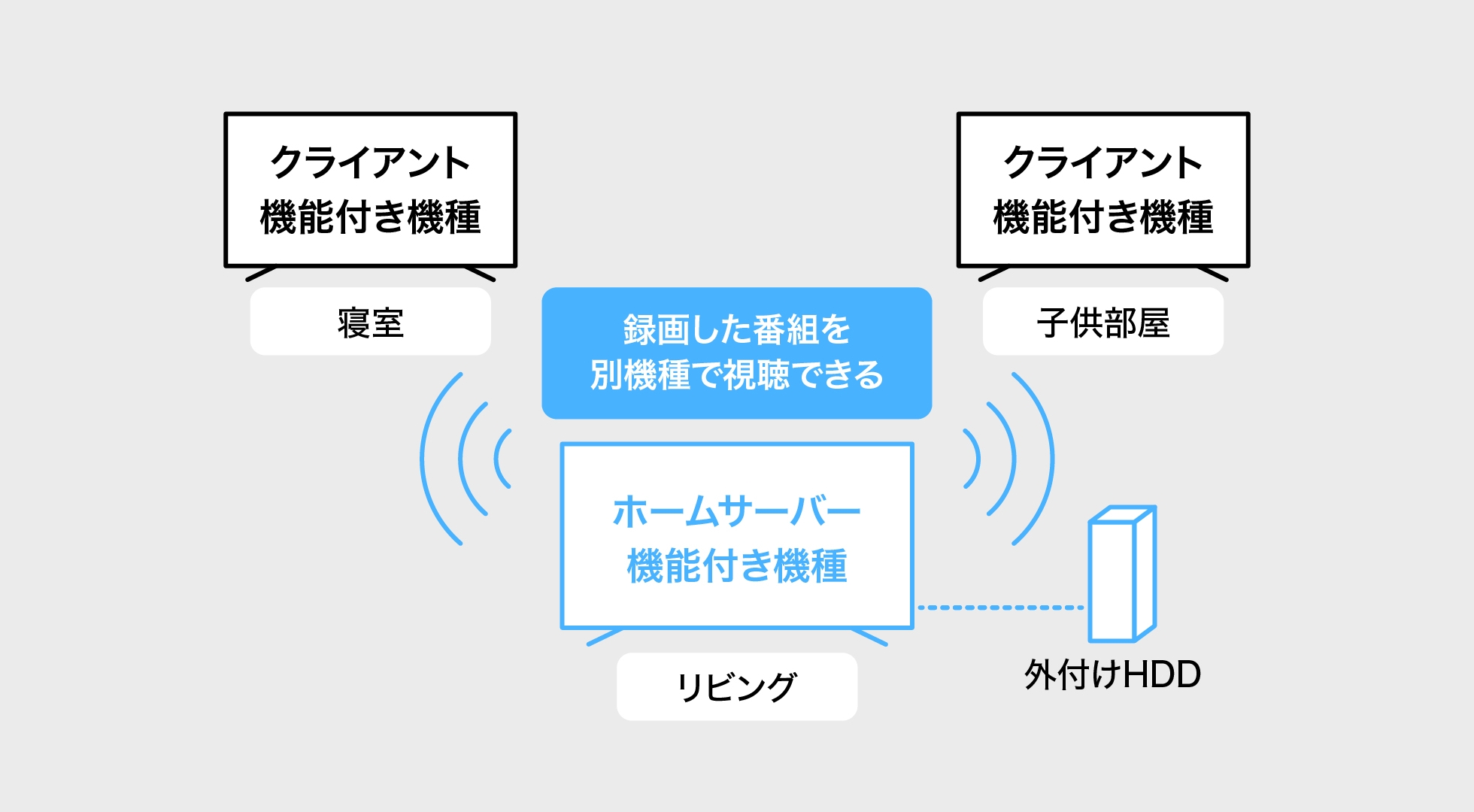 Anyviewホームサーバー機能